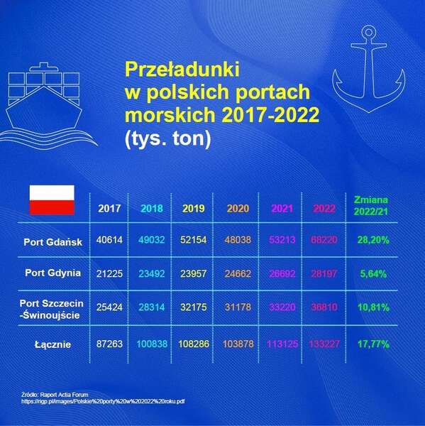 Przeładunki w polskich portach morskich 2017-2022 / autor: facebook.com/MorawieckiPL