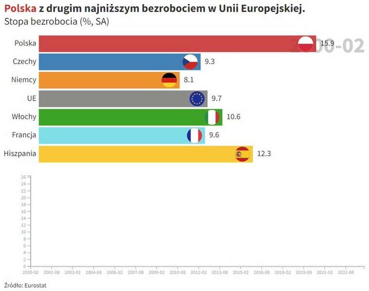 Bezrobocie w Europie / autor: Eurostat / @PIE_NET_PL