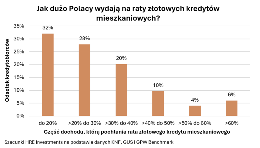 Jak dużo Polacy wydają na raty złotowych kredytów mieszkaniowych? / autor: Szacunki HRE Investments na podstawie danych KNF, GUS i GPW Benchmark