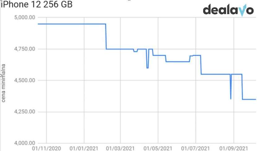 Spadek ceny iPhone 12 po wprowadzeniu nowego modelu iPhone 13 / autor: źródło: dane Dealavo