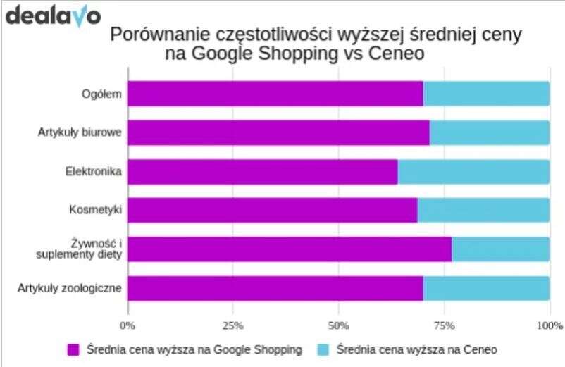 Porównanie średniej ceny na Google Shopping i Ceneo / autor: źródło: dane Dealavo