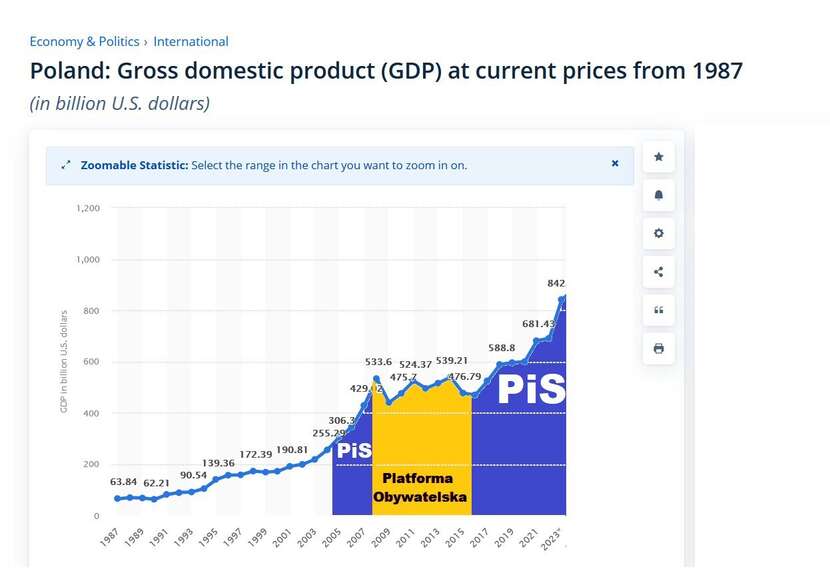 Dynamika zmian PKB w latach 1987-2023 / autor: X / @lisek_m