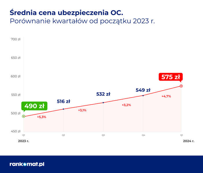 Średnia cena ubezpieczenia OC / autor: materiały prasowe Rankomat.pl