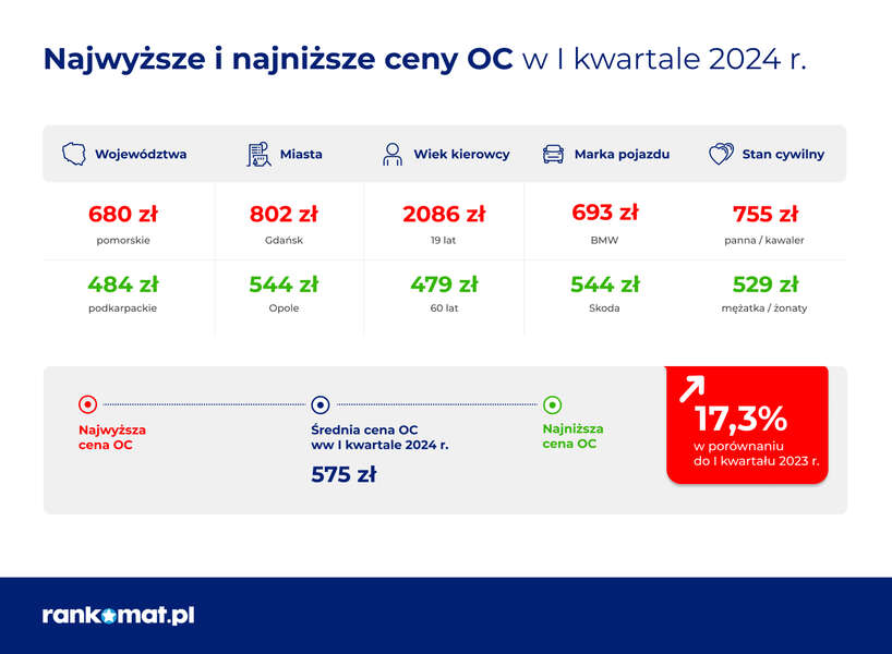 Najwyższe i najniższe ceny OC / autor: materiały prasowe Rankomat.pl