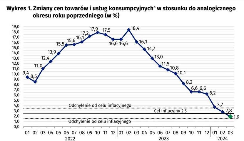Inflacja w Polsce w latach 2022-2024 / autor: X / @Szafarowicz2001
