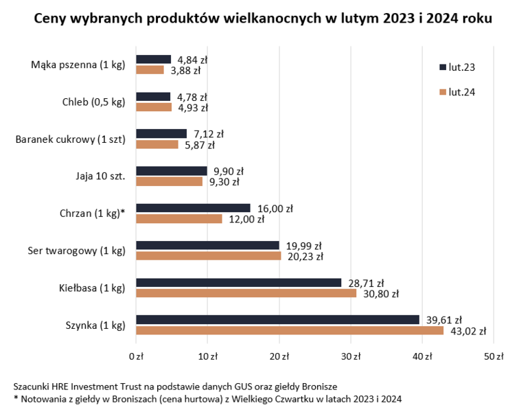 Ceny wybranych produktów wielkanocnych w lutym 2023 i 2024 roku / autor: Szacunki HREIT na podstawie GUS i giełdy Bronisze