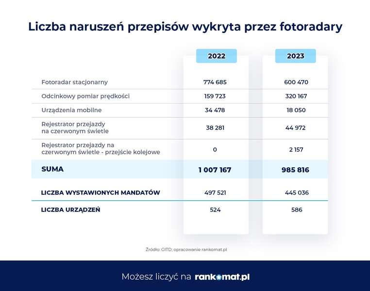Liczba naruszeń przepisów wykryta przez fotoradary / autor: materiały prasowe rankomat.pl