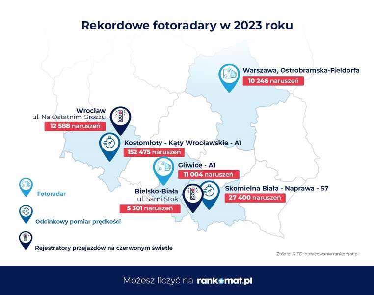 Rekordowe fotoradary w 2023 r. / autor: materiały prasowe rankomat.pl