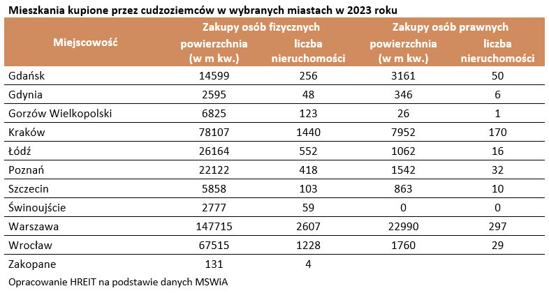 Mieszkania kupione przez cudzoziemców w wybranych miastach w 2023 / autor: Opracowanie HREIT na podstawie danych MSWiA