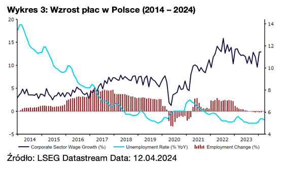 Wzrost płac w Polsce / autor: materiały prasowe