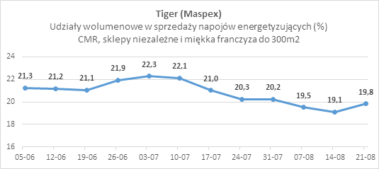 CMR - Tiger, udziały wolumenowe w sprzedaży w 400 sklepach / autor: Jakub Bierzyński