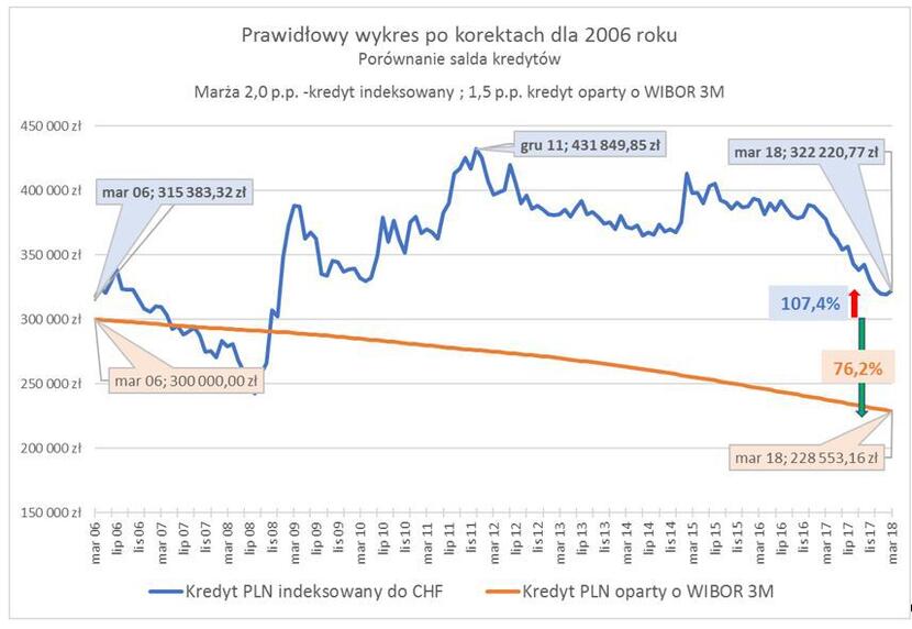 Wykres 3: Prawidłowy wykres po korektach dla 2006 roku -porównanie salda kredytów Marża: 2,0 p.p. -kredyt indeksowany ; 1,5 p.p. -kredyt oparty o WIBOR 3M