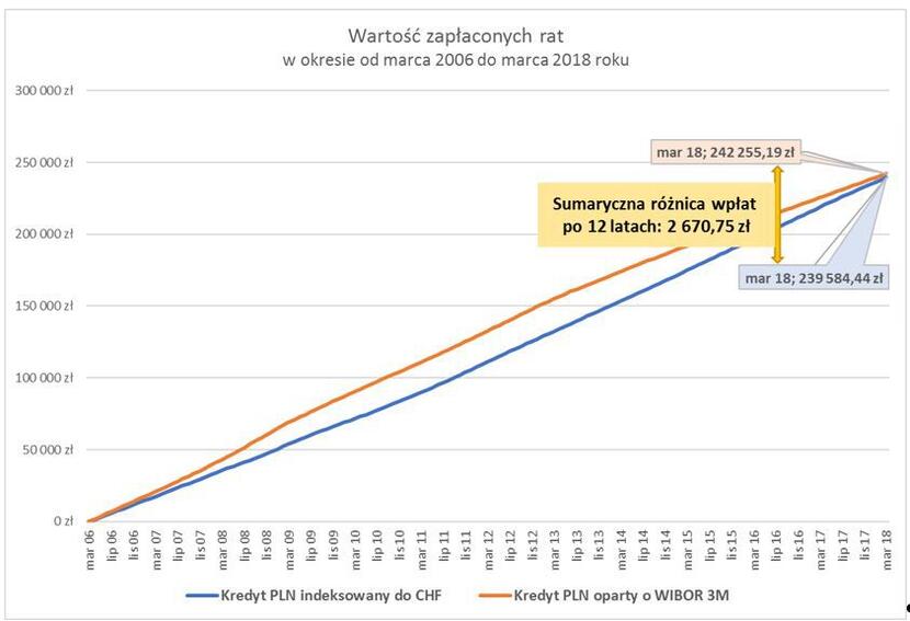 Wykres 4: Wartość zapłaconych rat w okresie od marca 2006 do marca 2018 roku