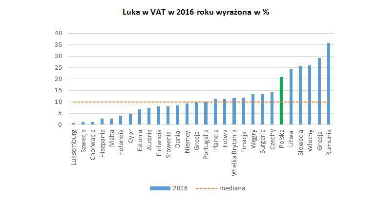 35 miliardów złotych stracił fiskus z tytułu VAT - wGospodarce.pl - Wysokość Podatku Vat W Europie